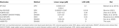 Vertically-Ordered Mesoporous Silica Films for Electrochemical Detection of Hg(II) Ion in Pharmaceuticals and Soil Samples